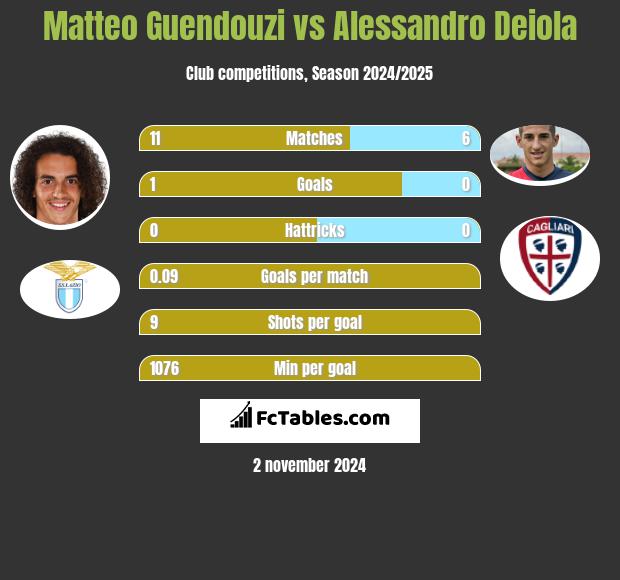 Matteo Guendouzi vs Alessandro Deiola h2h player stats