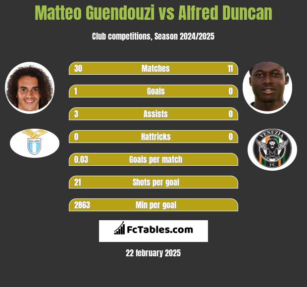 Matteo Guendouzi vs Alfred Duncan h2h player stats