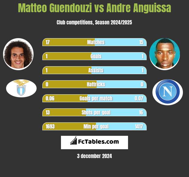 Matteo Guendouzi vs Andre Anguissa h2h player stats