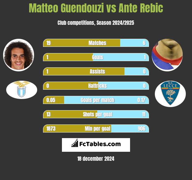 Matteo Guendouzi vs Ante Rebic h2h player stats