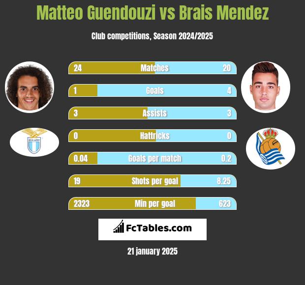 Matteo Guendouzi vs Brais Mendez h2h player stats