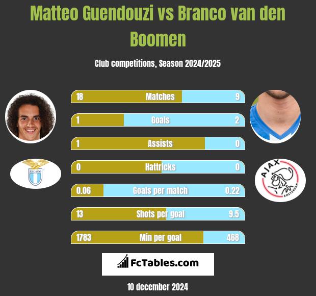 Matteo Guendouzi vs Branco van den Boomen h2h player stats