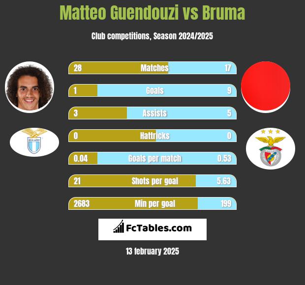 Matteo Guendouzi vs Bruma h2h player stats