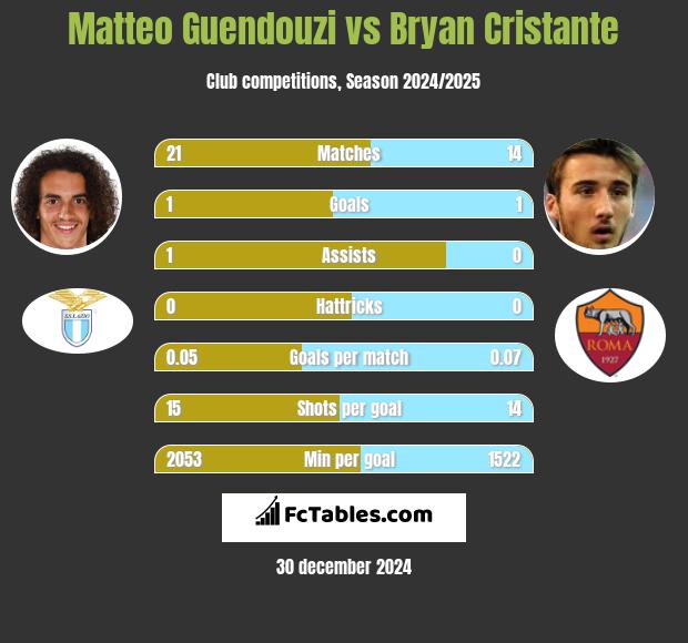 Matteo Guendouzi vs Bryan Cristante h2h player stats