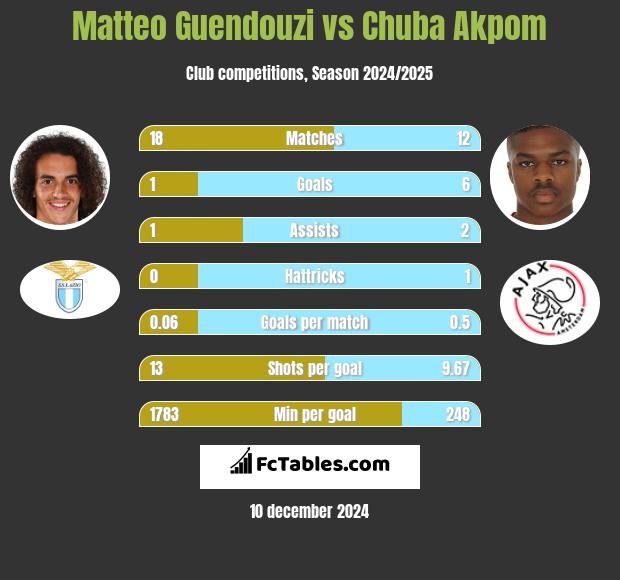 Matteo Guendouzi vs Chuba Akpom h2h player stats