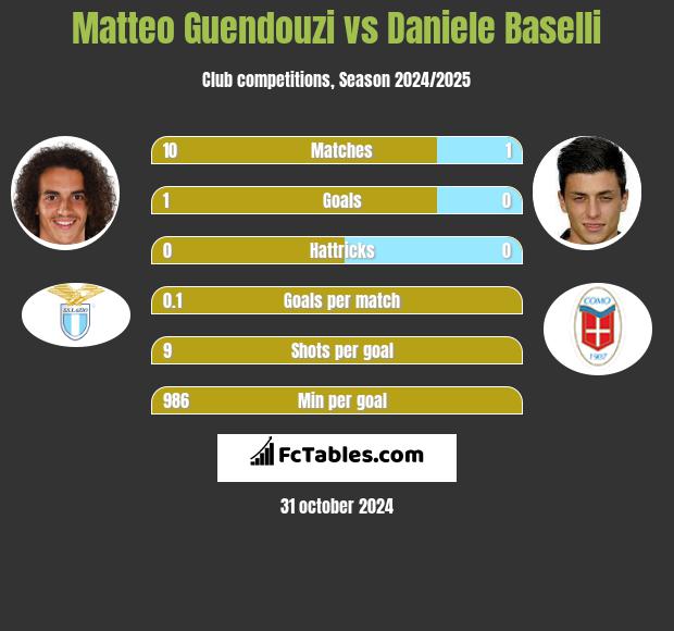 Matteo Guendouzi vs Daniele Baselli h2h player stats