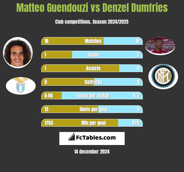 Matteo Guendouzi vs Denzel Dumfries h2h player stats