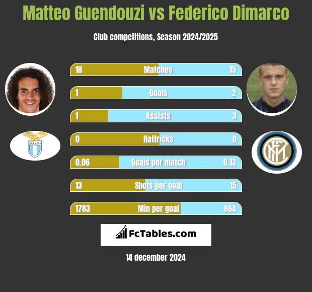 Matteo Guendouzi vs Federico Dimarco h2h player stats