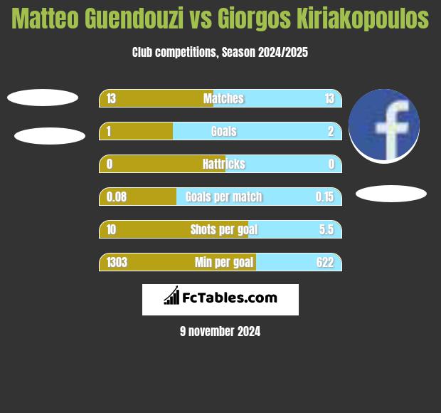 Matteo Guendouzi vs Giorgos Kiriakopoulos h2h player stats