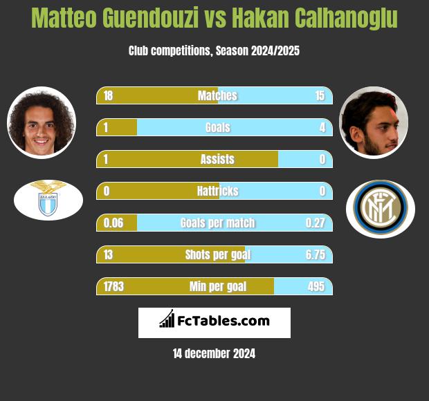 Matteo Guendouzi vs Hakan Calhanoglu h2h player stats