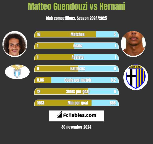 Matteo Guendouzi vs Hernani h2h player stats