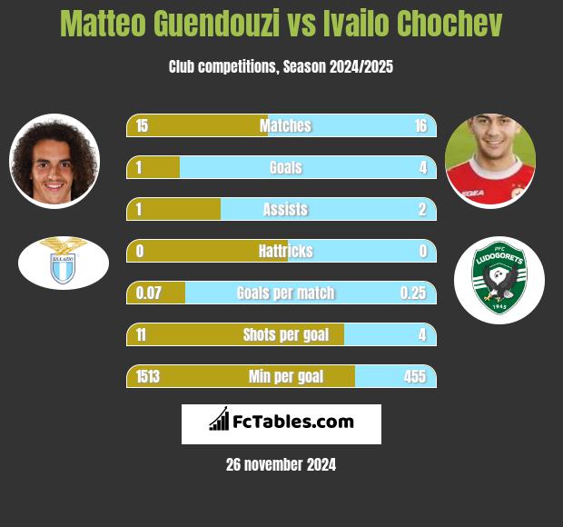 Matteo Guendouzi vs Ivailo Chochev h2h player stats