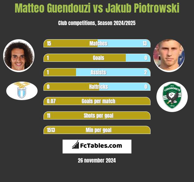 Matteo Guendouzi vs Jakub Piotrowski h2h player stats