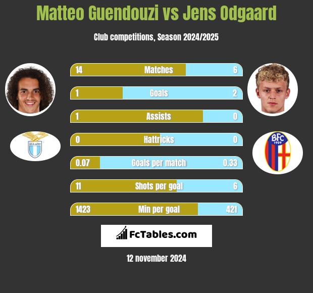 Matteo Guendouzi vs Jens Odgaard h2h player stats