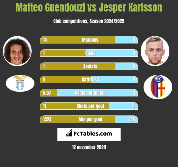 Matteo Guendouzi vs Jesper Karlsson h2h player stats