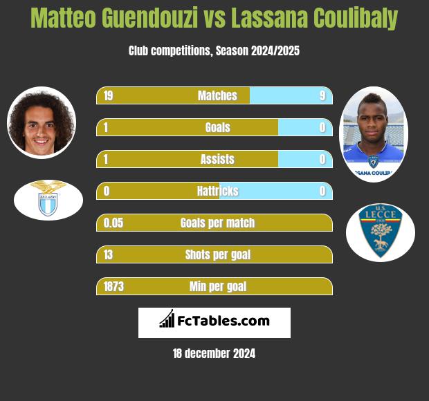 Matteo Guendouzi vs Lassana Coulibaly h2h player stats