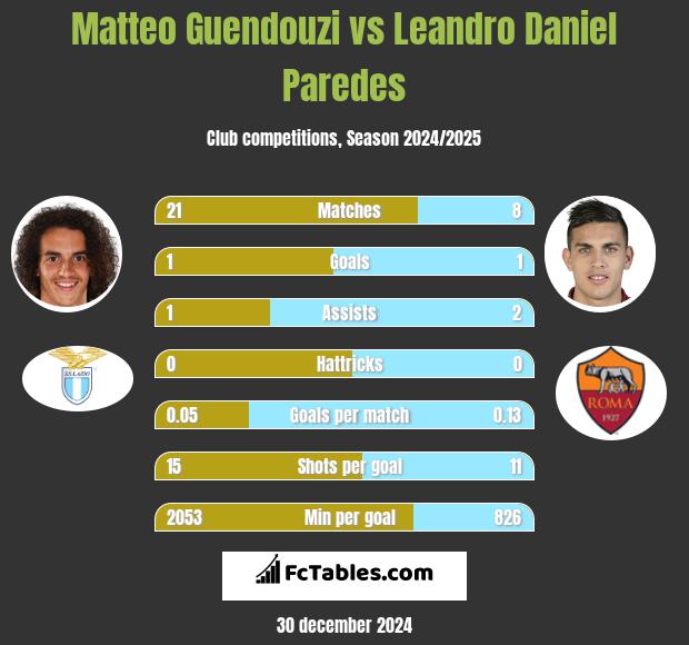 Matteo Guendouzi vs Leandro Daniel Paredes h2h player stats