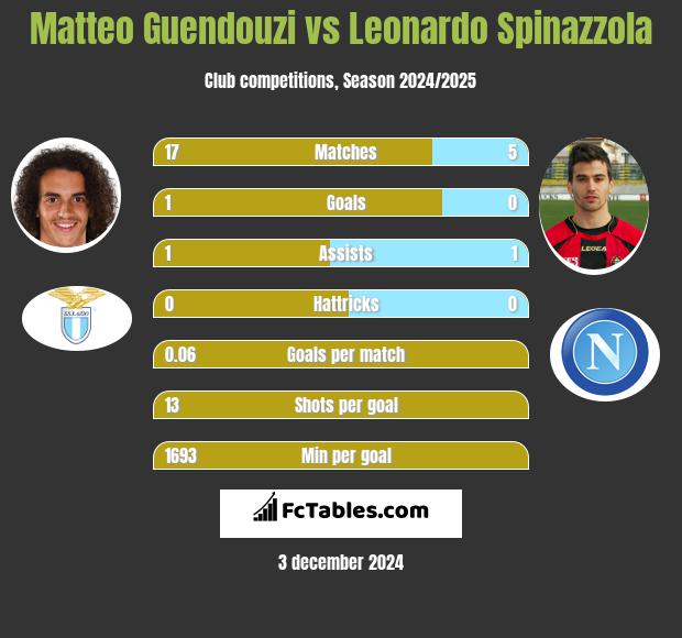 Matteo Guendouzi vs Leonardo Spinazzola h2h player stats