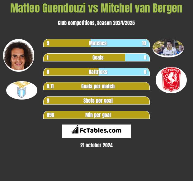 Matteo Guendouzi vs Mitchel van Bergen h2h player stats