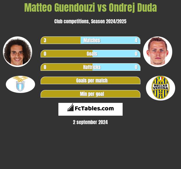 Matteo Guendouzi vs Ondrej Duda h2h player stats