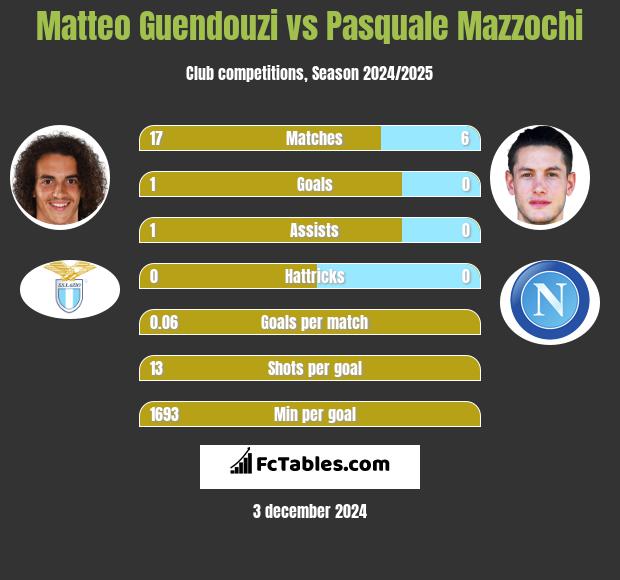 Matteo Guendouzi vs Pasquale Mazzochi h2h player stats