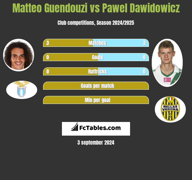 Matteo Guendouzi vs Paweł Dawidowicz h2h player stats