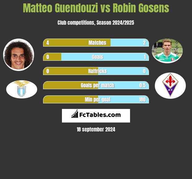 Matteo Guendouzi vs Robin Gosens h2h player stats