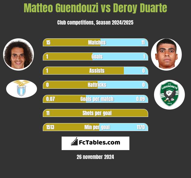 Matteo Guendouzi vs Deroy Duarte h2h player stats