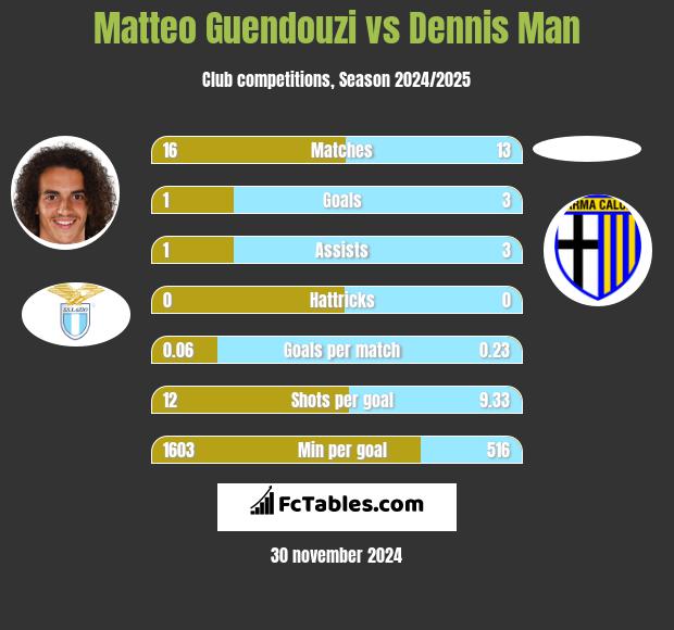 Matteo Guendouzi vs Dennis Man h2h player stats