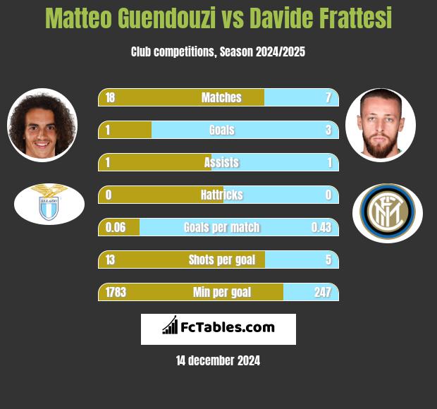 Matteo Guendouzi vs Davide Frattesi h2h player stats