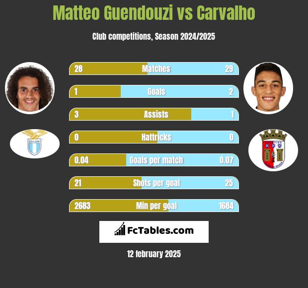 Matteo Guendouzi vs Carvalho h2h player stats