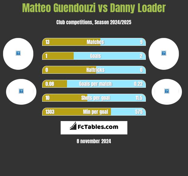 Matteo Guendouzi vs Danny Loader h2h player stats