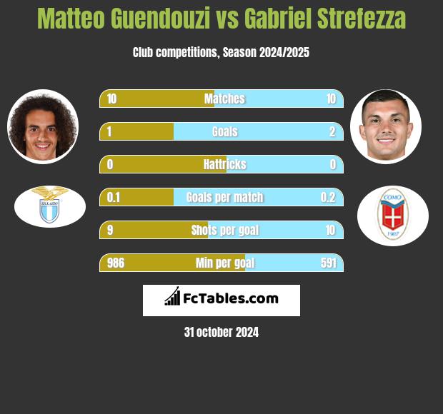 Matteo Guendouzi vs Gabriel Strefezza h2h player stats