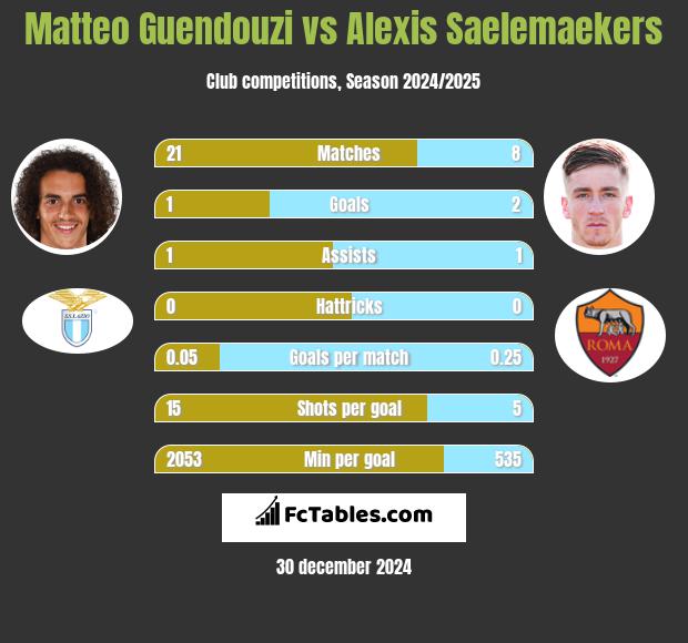 Matteo Guendouzi vs Alexis Saelemaekers h2h player stats