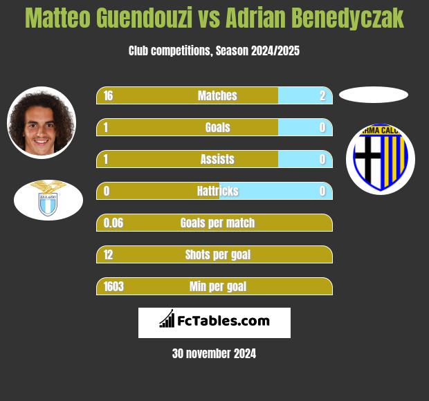 Matteo Guendouzi vs Adrian Benedyczak h2h player stats