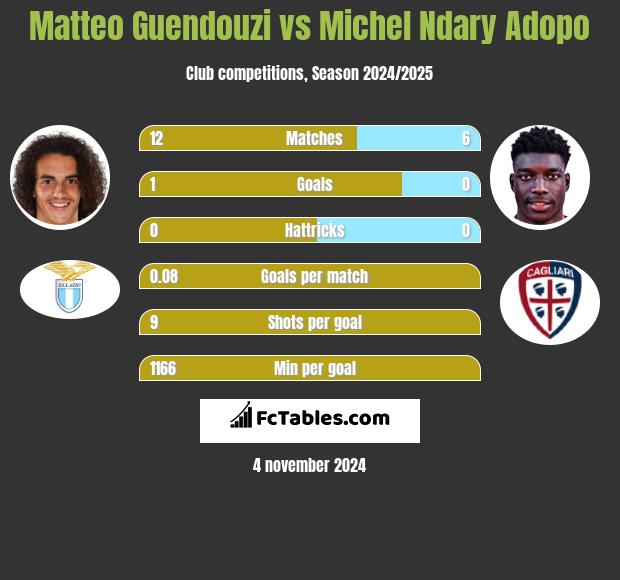 Matteo Guendouzi vs Michel Ndary Adopo h2h player stats