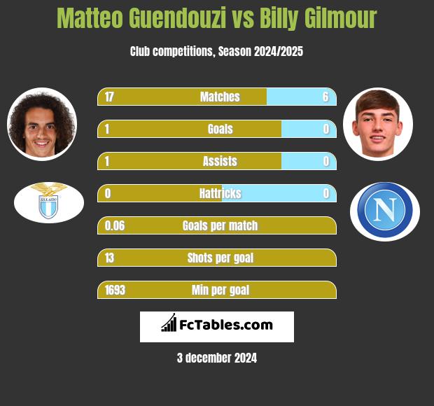 Matteo Guendouzi vs Billy Gilmour h2h player stats