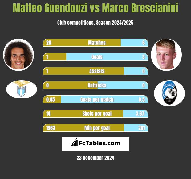 Matteo Guendouzi vs Marco Brescianini h2h player stats