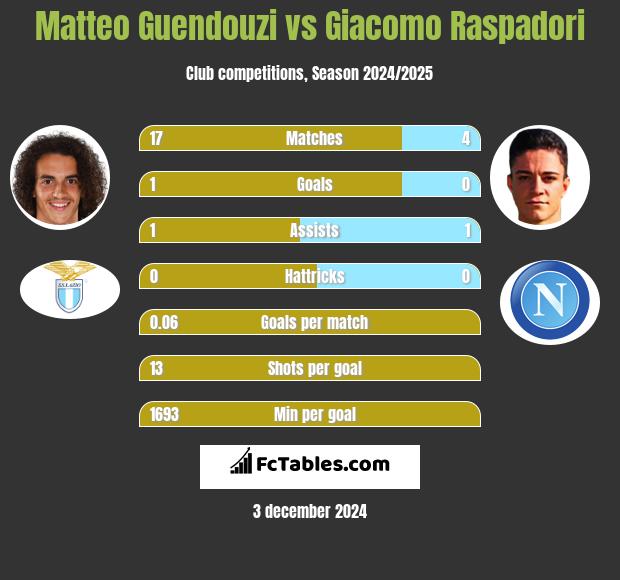 Matteo Guendouzi vs Giacomo Raspadori h2h player stats