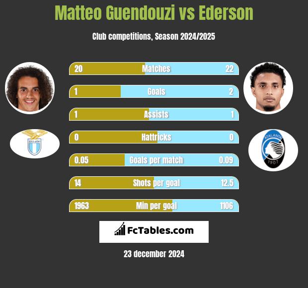 Matteo Guendouzi vs Ederson h2h player stats