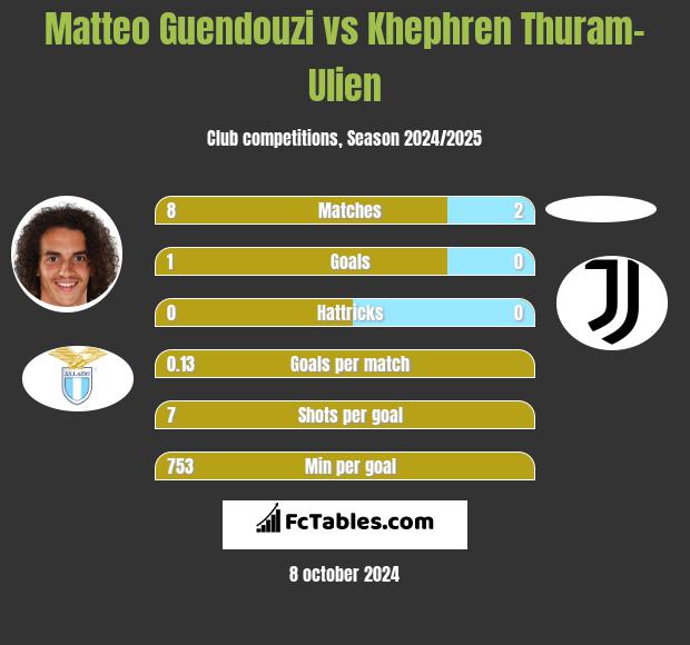 Matteo Guendouzi vs Khephren Thuram-Ulien h2h player stats