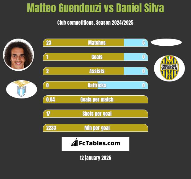 Matteo Guendouzi vs Daniel Silva h2h player stats