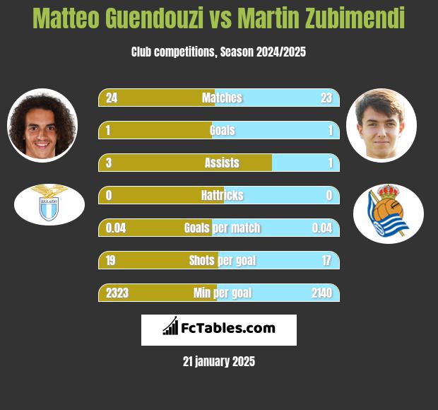 Matteo Guendouzi vs Martin Zubimendi h2h player stats