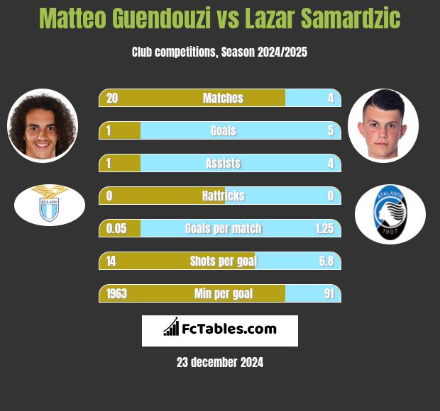 Matteo Guendouzi vs Lazar Samardzic h2h player stats