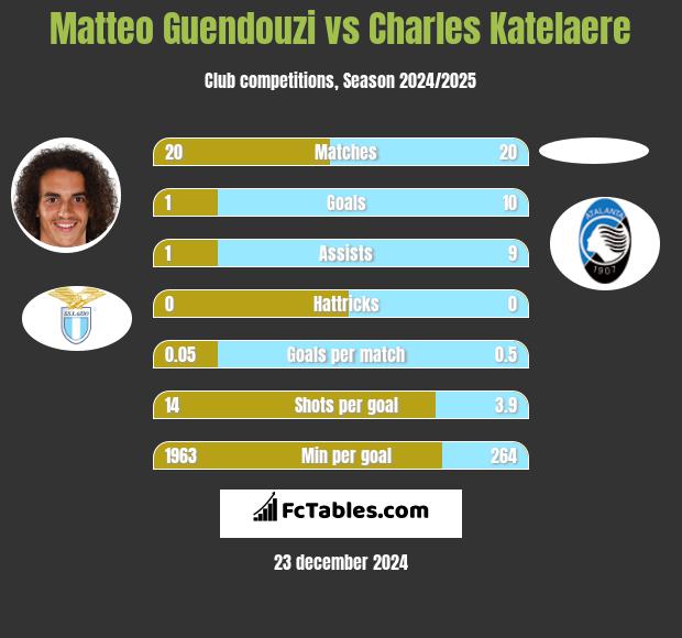 Matteo Guendouzi vs Charles Katelaere h2h player stats