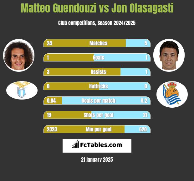 Matteo Guendouzi vs Jon Olasagasti h2h player stats