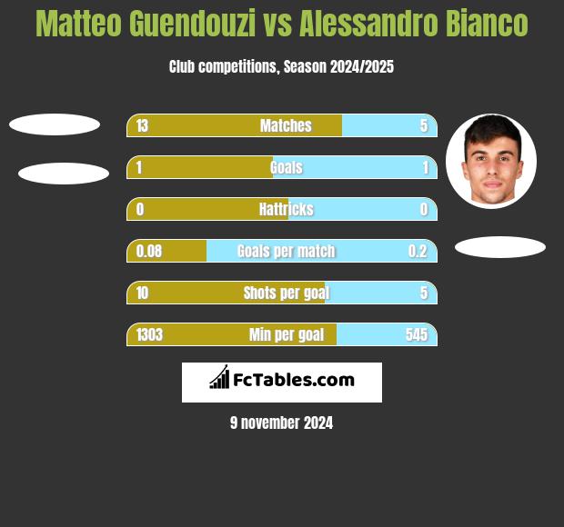 Matteo Guendouzi vs Alessandro Bianco h2h player stats