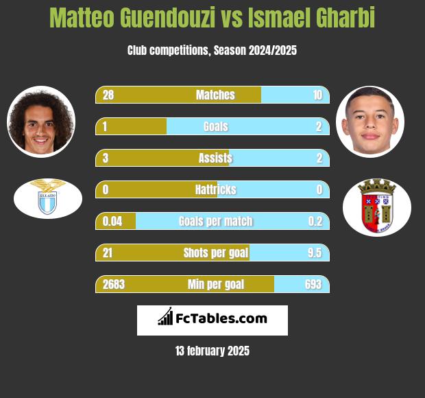 Matteo Guendouzi vs Ismael Gharbi h2h player stats