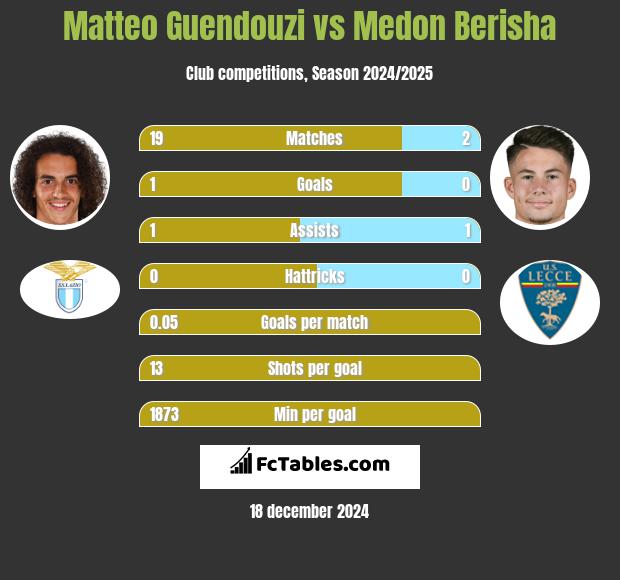 Matteo Guendouzi vs Medon Berisha h2h player stats