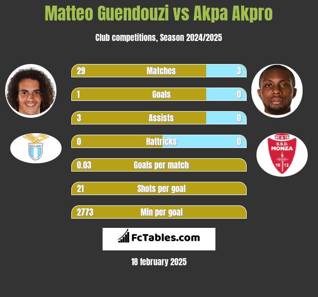 Matteo Guendouzi vs Akpa Akpro h2h player stats